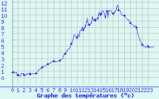 Courbe de tempratures pour Buzancy (08)