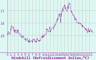Courbe du refroidissement olien pour Cap de la Hague (50)