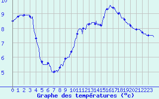 Courbe de tempratures pour Salles Curan (12)