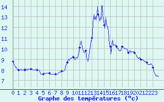 Courbe de tempratures pour Yss-Livi (43)