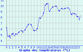 Courbe de tempratures pour Lannion (22)