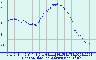 Courbe de tempratures pour Cap de la Hve (76)