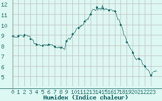 Courbe de l'humidex pour Lyon - Saint-Exupry (69)