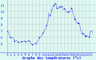 Courbe de tempratures pour Rochefort Saint-Agnant (17)