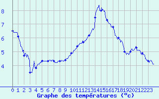 Courbe de tempratures pour Abbeville (80)