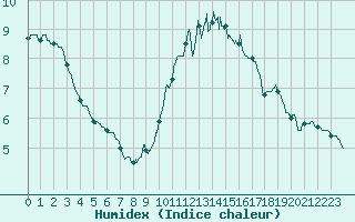 Courbe de l'humidex pour Limoges (87)