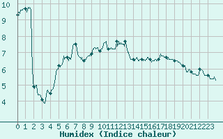 Courbe de l'humidex pour Chalmazel Jeansagnire (42)