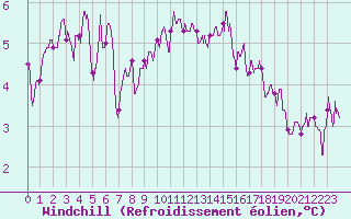 Courbe du refroidissement olien pour Dunkerque (59)