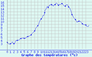 Courbe de tempratures pour Dun (18)