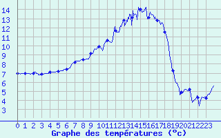 Courbe de tempratures pour Arbent (01)
