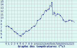 Courbe de tempratures pour Auxerre-Perrigny (89)