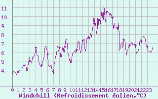 Courbe du refroidissement olien pour Nevers (58)