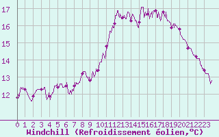 Courbe du refroidissement olien pour La Roche-sur-Yon (85)