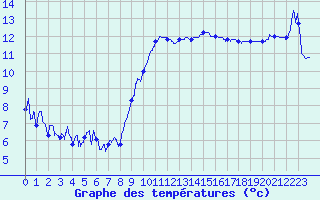 Courbe de tempratures pour Grenoble/agglo Le Versoud (38)