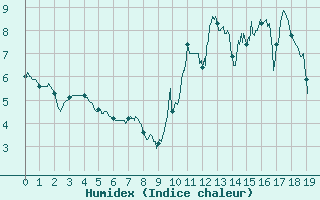 Courbe de l'humidex pour Targassonne (66)