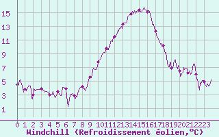 Courbe du refroidissement olien pour Nmes - Garons (30)