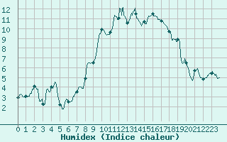 Courbe de l'humidex pour Hyres (83)