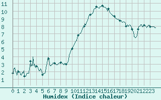 Courbe de l'humidex pour Nevers (58)