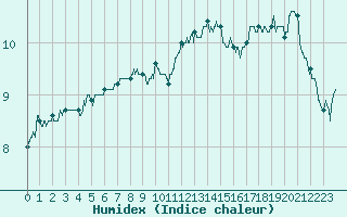 Courbe de l'humidex pour Charleville-Mzires (08)