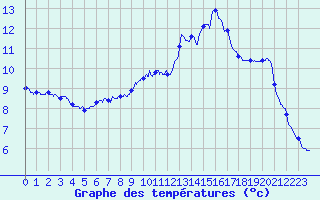 Courbe de tempratures pour Roissy (95)