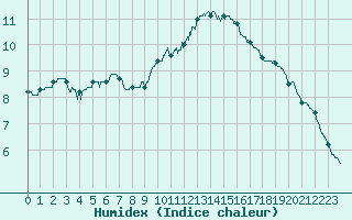 Courbe de l'humidex pour Tours (37)