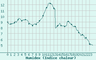 Courbe de l'humidex pour Dieppe (76)