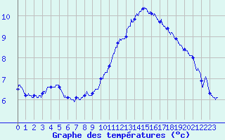 Courbe de tempratures pour Istres (13)