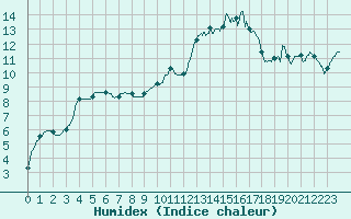 Courbe de l'humidex pour Grues (85)