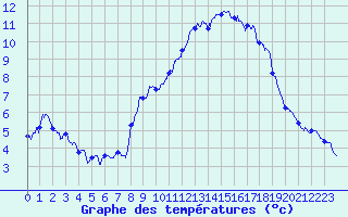 Courbe de tempratures pour Loudervielle (65)
