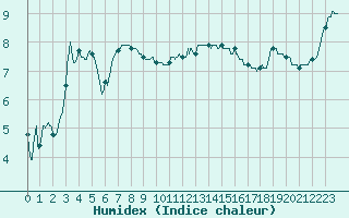 Courbe de l'humidex pour Belfort-Dorans (90)