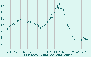 Courbe de l'humidex pour Le Mans (72)