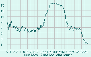 Courbe de l'humidex pour Brianon (05)