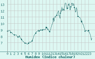 Courbe de l'humidex pour Genouillac (23)