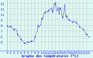 Courbe de tempratures pour Beaumont du Ventoux (Mont Serein) (84)