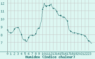 Courbe de l'humidex pour Paris - Montsouris (75)