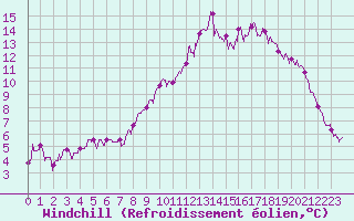 Courbe du refroidissement olien pour Maiche (25)
