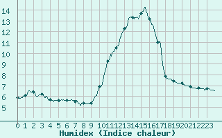 Courbe de l'humidex pour Nice (06)