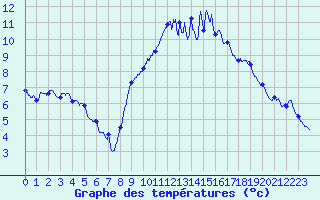 Courbe de tempratures pour Chambry / Aix-Les-Bains (73)