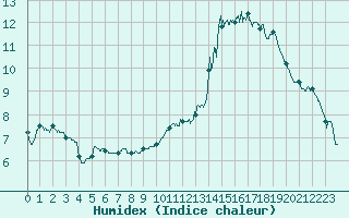 Courbe de l'humidex pour Cambrai / Epinoy (62)