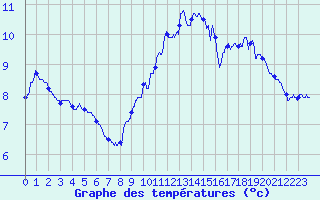 Courbe de tempratures pour Mont-Aigoual (30)