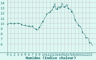 Courbe de l'humidex pour Niort (79)