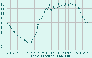 Courbe de l'humidex pour Orly (91)