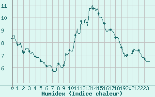 Courbe de l'humidex pour Pau (64)