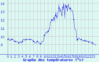 Courbe de tempratures pour Trappes (78)