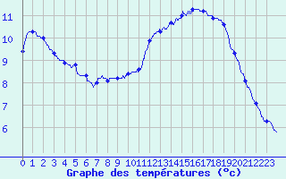 Courbe de tempratures pour Royan-Mdis (17)