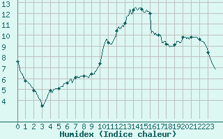 Courbe de l'humidex pour Chteauroux (36)
