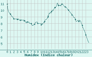 Courbe de l'humidex pour Angers-Marc (49)