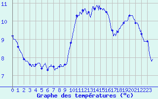 Courbe de tempratures pour Le Bourget (93)