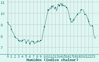 Courbe de l'humidex pour Le Bourget (93)