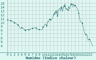 Courbe de l'humidex pour Muret (31)